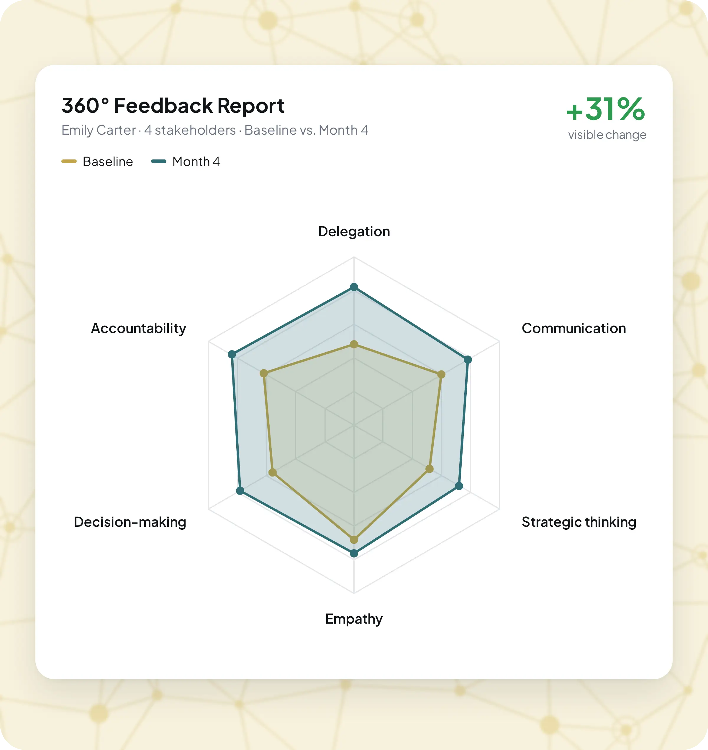 Compiled feedback reports that show visible change.